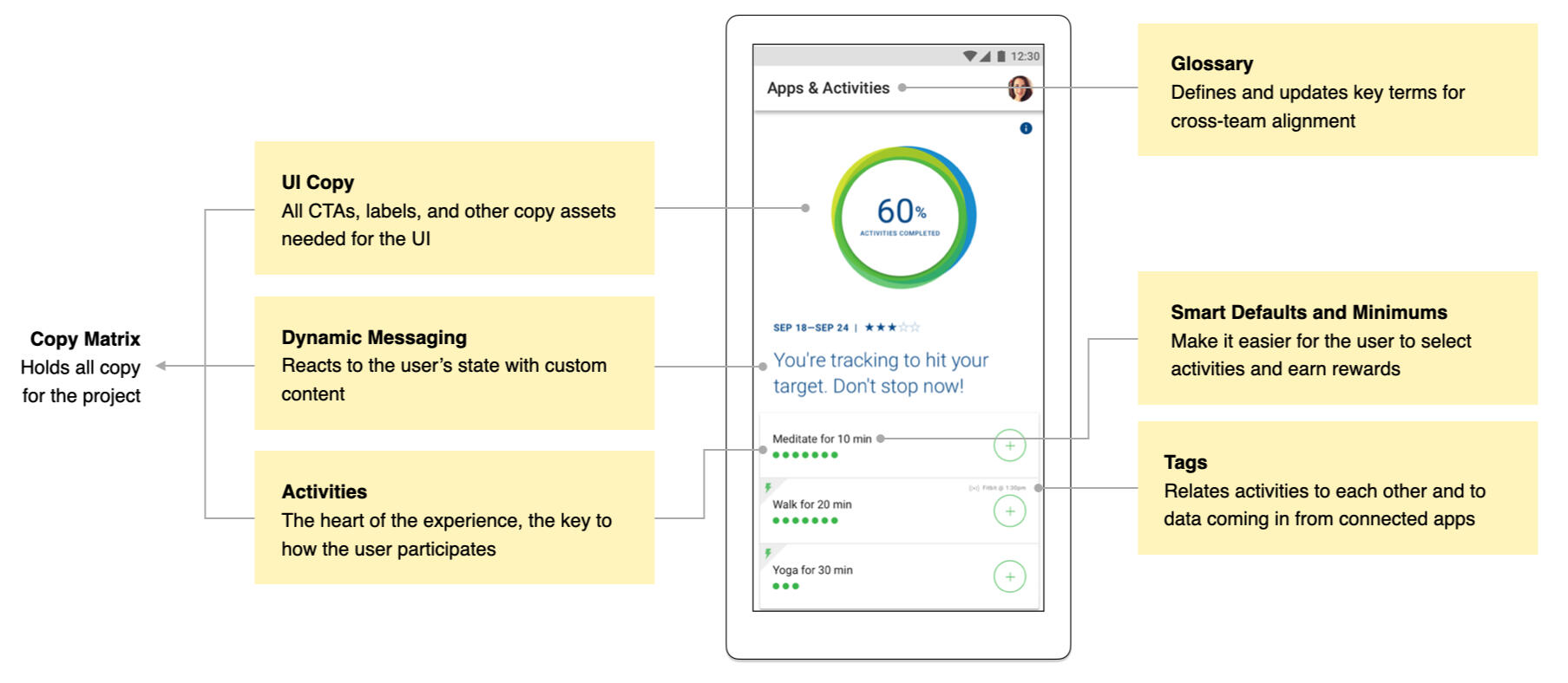 Image of an app screen with callouts pointing out where UI Copy, Dynamic Messaging, Activities, Glossary, Smart Defaults and Minimums, and Tags have been incorporated.